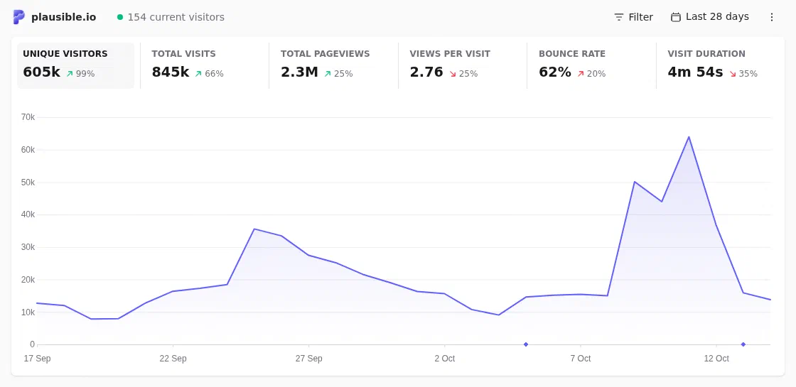 A Plausible dashboard showing visitors, pageviews, and a visitor graph for the last 28 days